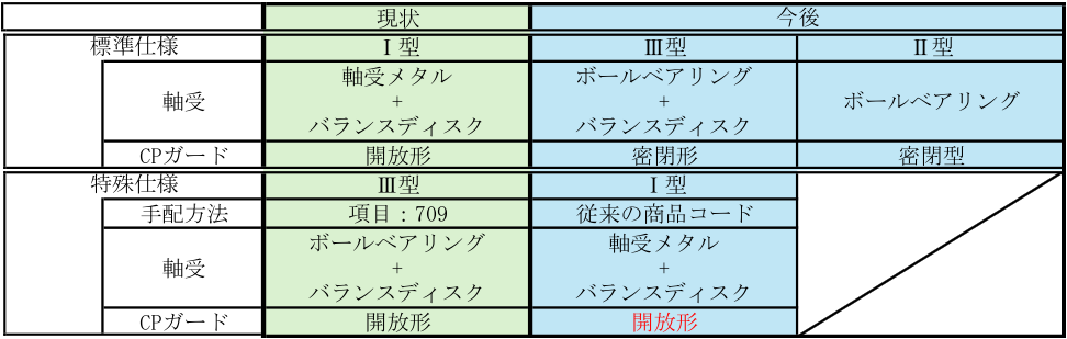 現状・今後の標準仕様・特殊仕様